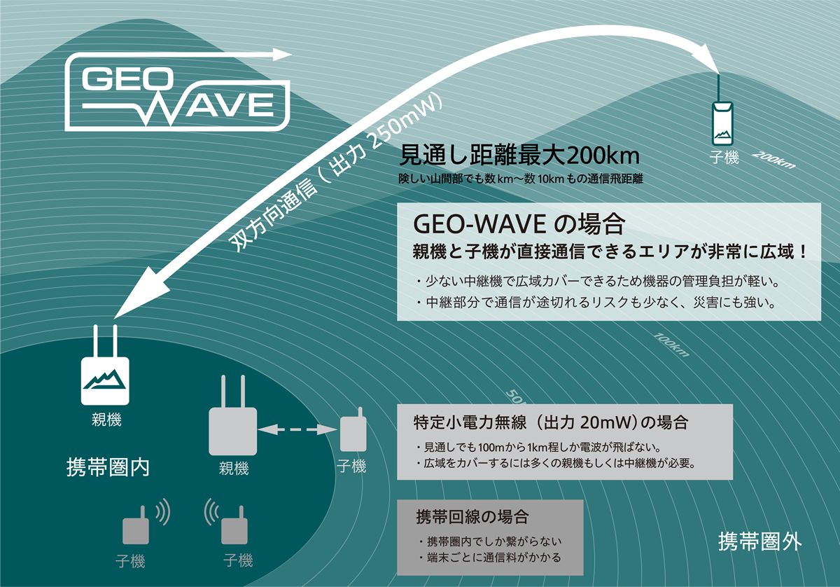里山通信を支える通信規格 GEO-WAVEの特長