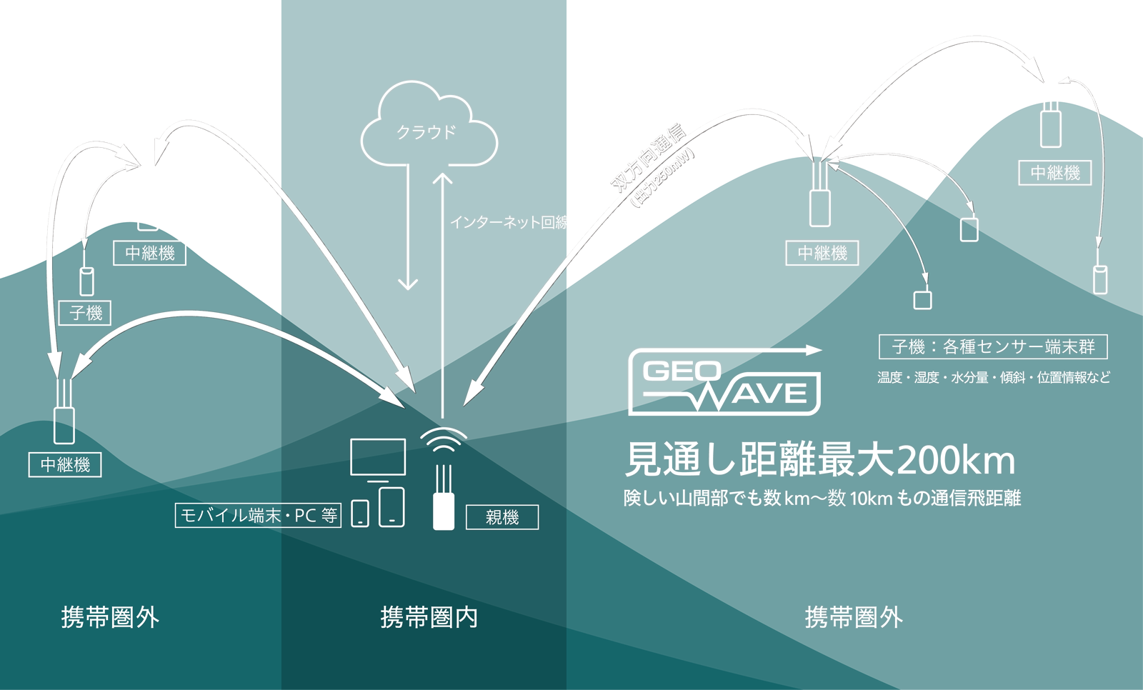里山通信の仕組み