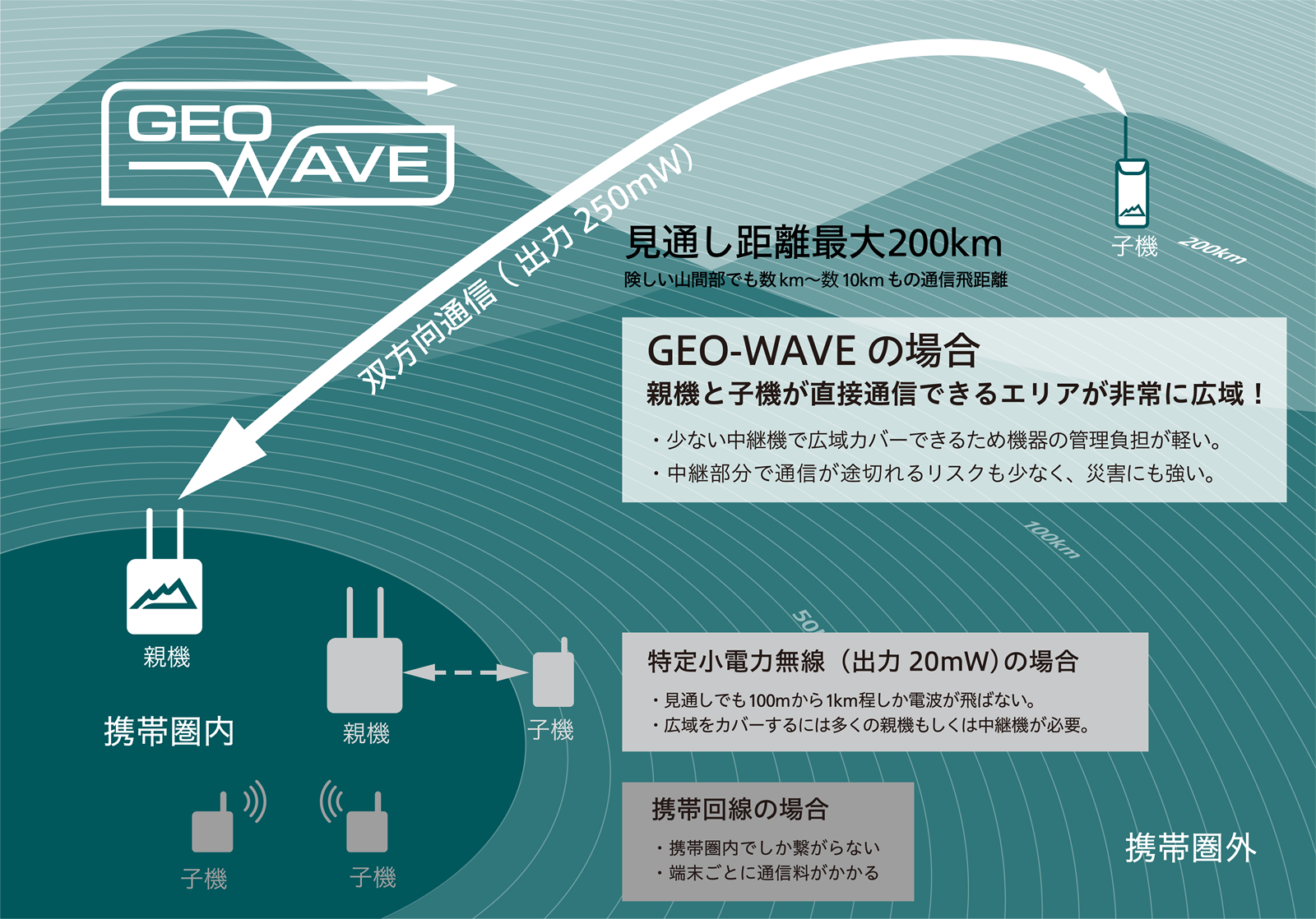 LP-WAVE