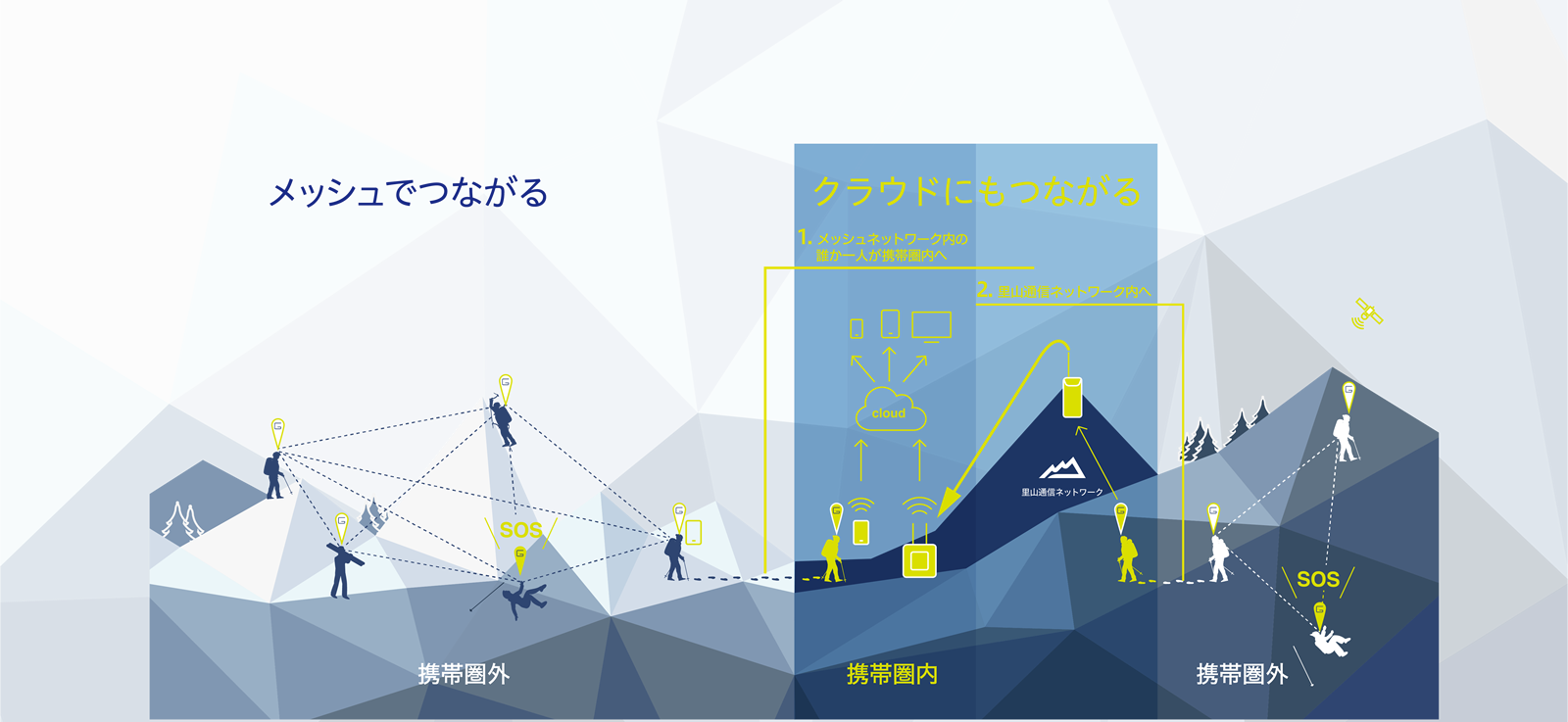メッシュでつながる