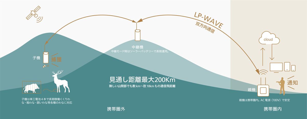 オリワナシステムの仕組み