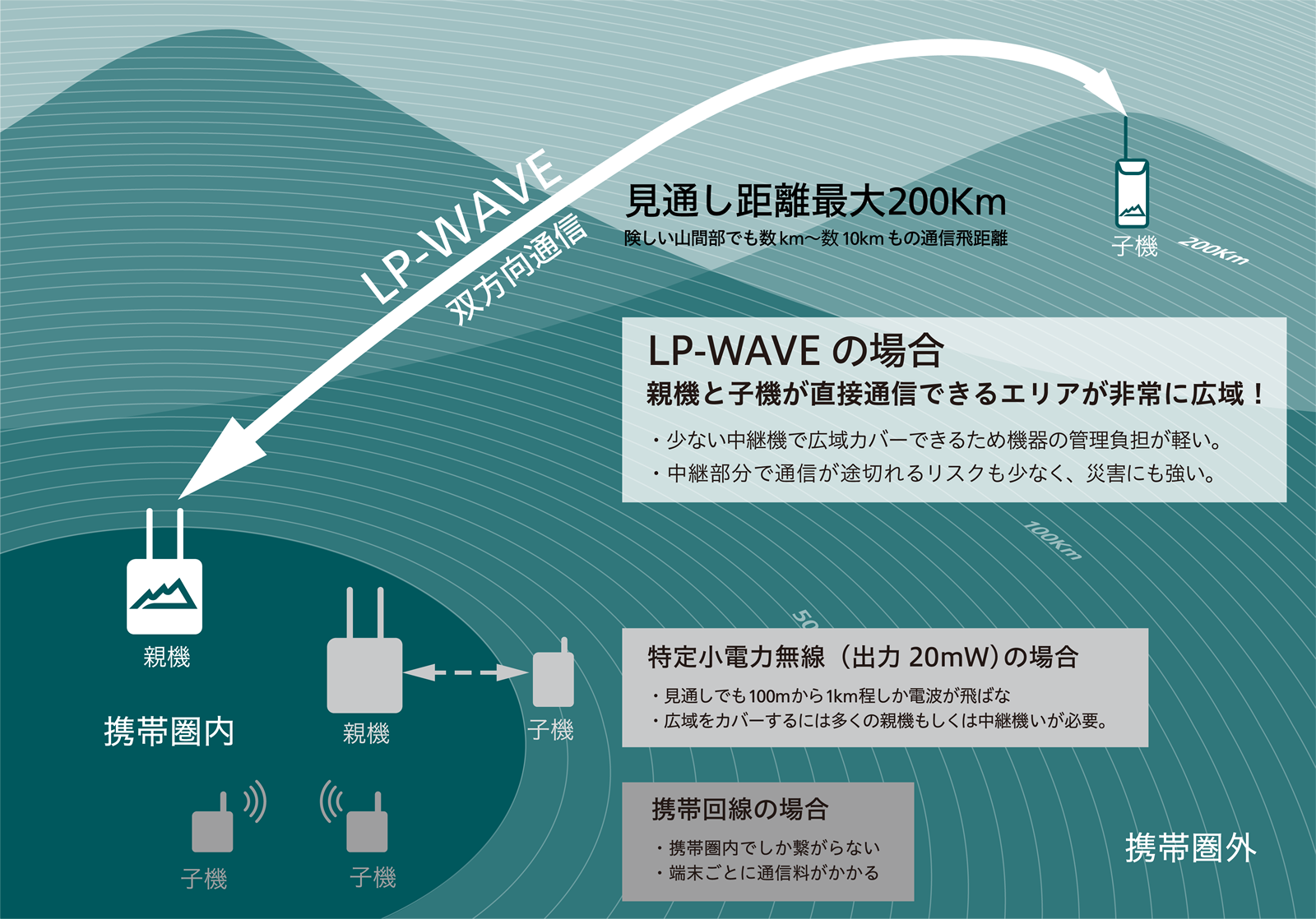 里山通信を支える通信規格 LP-WAVEの特長